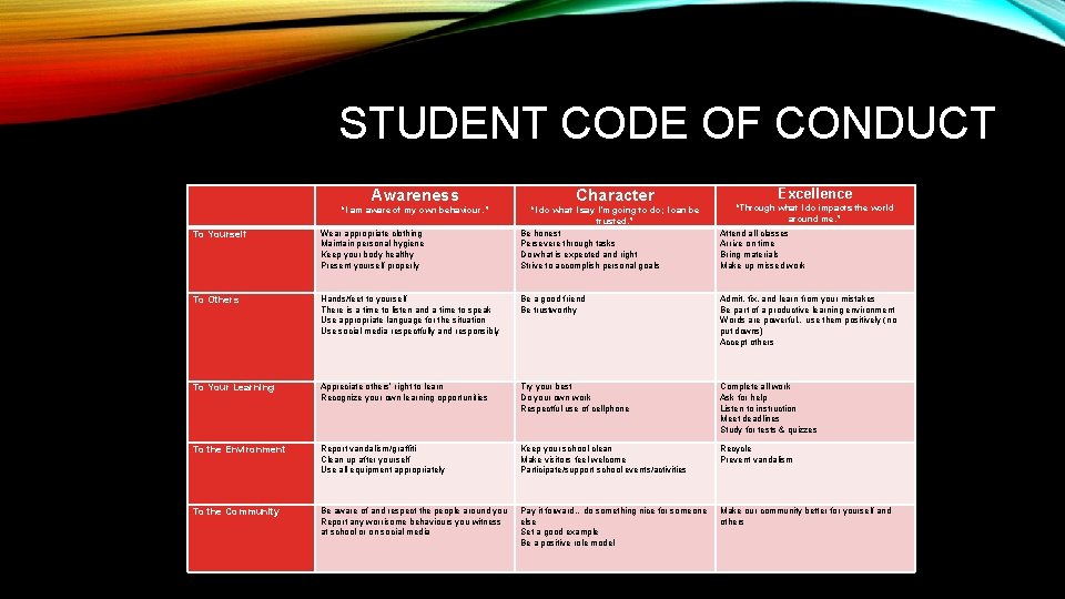 STUDENT CODE OF CONDUCT Awareness “I am aware of my own behaviour. ” Character