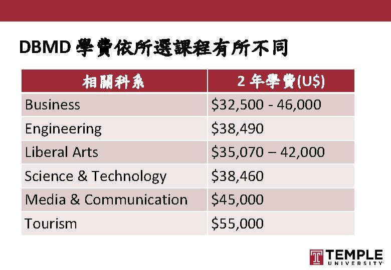 DBMD 學費依所選課程有所不同 相關科系 Business Engineering Liberal Arts Science & Technology Media & Communication Tourism