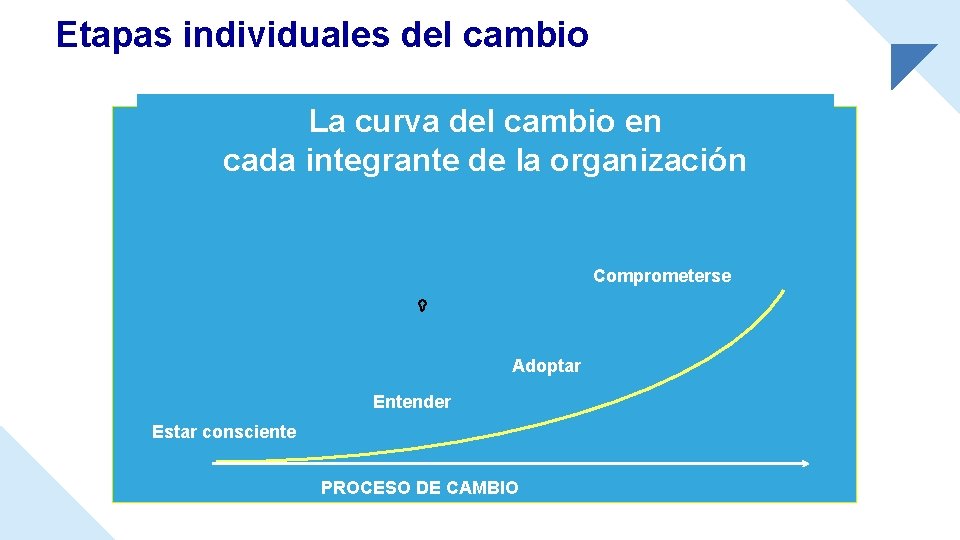 Etapas individuales del cambio La curva del cambio en cada integrante de la organización