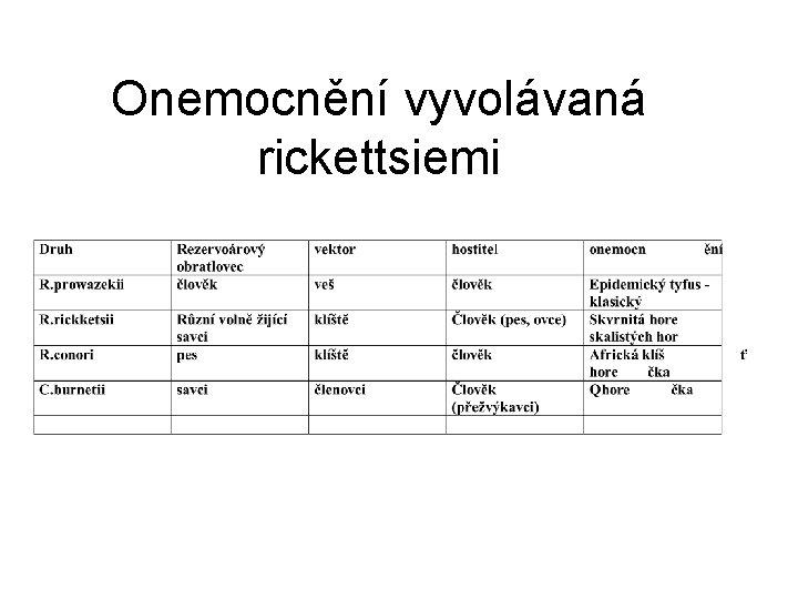 Onemocnění vyvolávaná rickettsiemi 