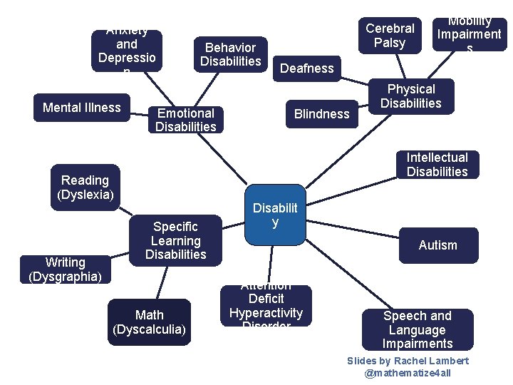 Anxiety and Depressio n Mental Illness Behavior Disabilities Emotional Disabilities Mobility Impairment s Deafness