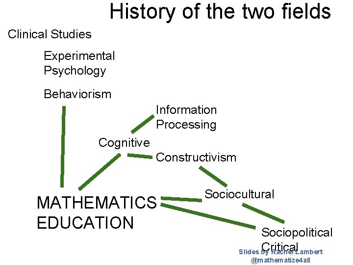 History of the two fields Clinical Studies Experimental Psychology Behaviorism Information Processing Cognitive Constructivism