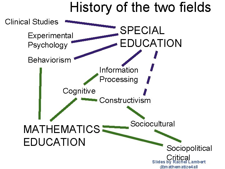 History of the two fields Clinical Studies SPECIAL EDUCATION Experimental Psychology Behaviorism Information Processing