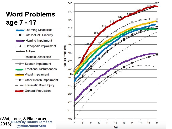 Word Problems age 7 - 17 (Wei, Lenz, & Blackorby, Slides by Rachel Lambert