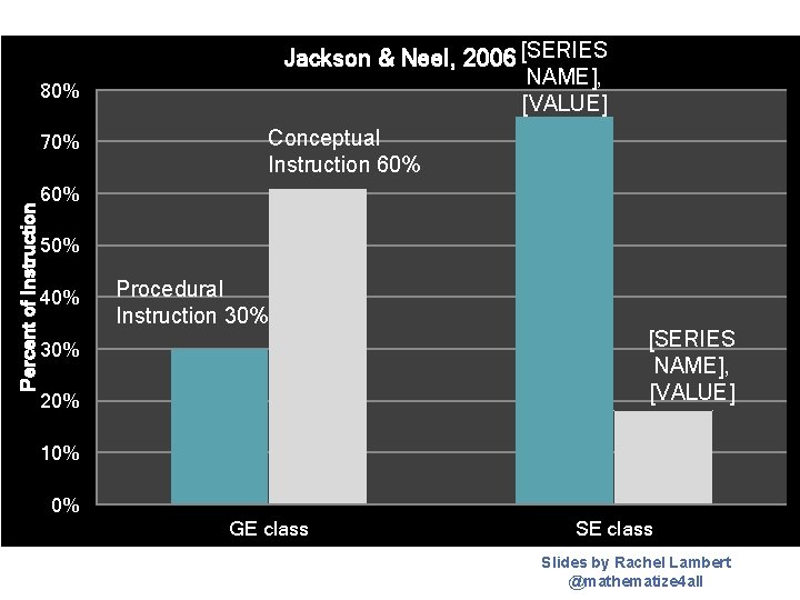 Jackson & Neel, 2006 [SERIES NAME], [VALUE] 80% Percent of Instruction 70% Conceptual Instruction