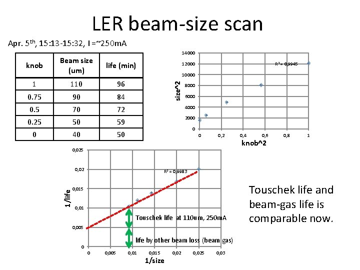 LER beam-size scan Apr. 5 th, 15: 13 -15: 32, I =~250 m. A