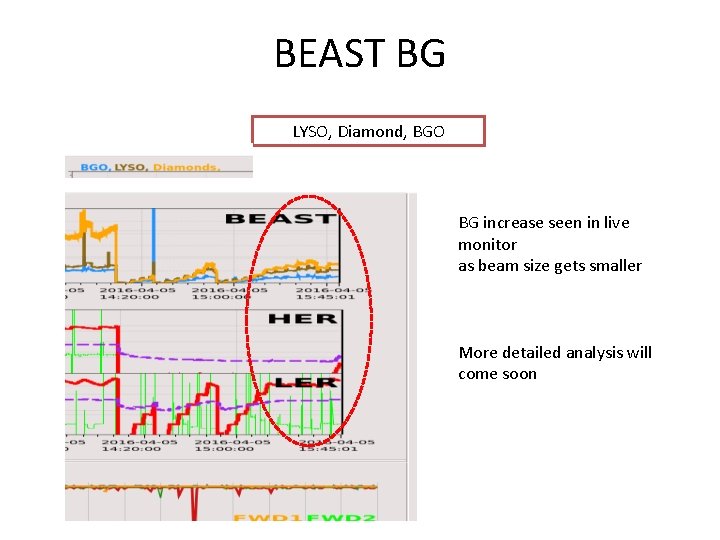 BEAST BG LYSO, Diamond, BGO BG increase seen in live monitor as beam size