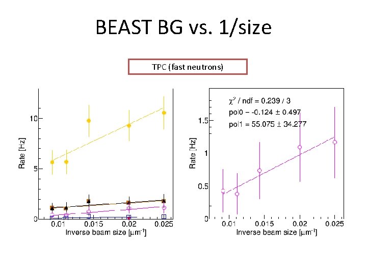 BEAST BG vs. 1/size TPC (fast neutrons) 