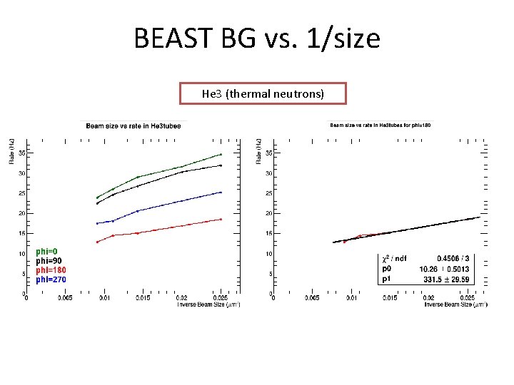 BEAST BG vs. 1/size He 3 (thermal neutrons) 