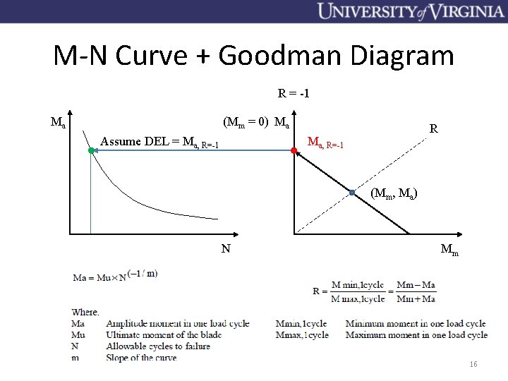 M-N Curve + Goodman Diagram R = -1 Ma (Mm = 0) Ma Assume