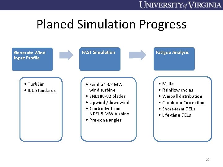 Planed Simulation Progress Generate Wind Input Profile • Turb. Sim • IEC Standards FAST