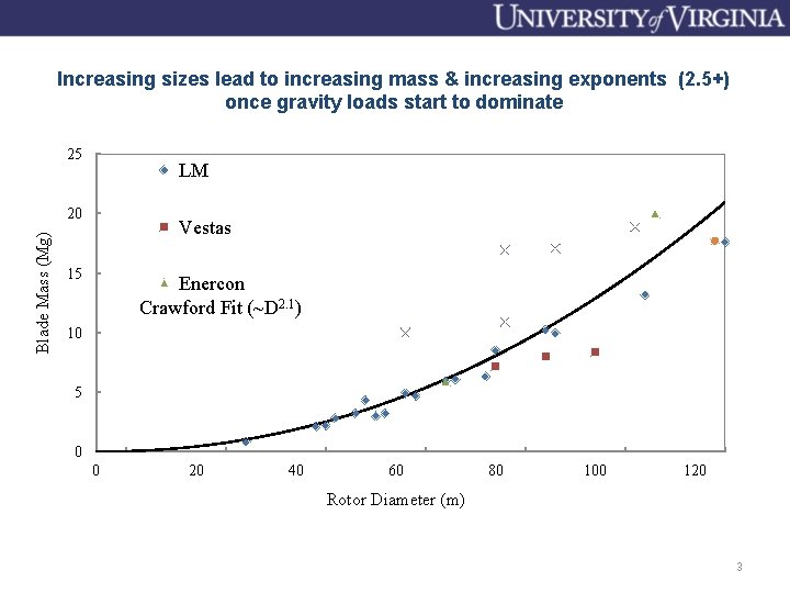 Increasing sizes lead to increasing mass & increasing exponents (2. 5+) once gravity loads