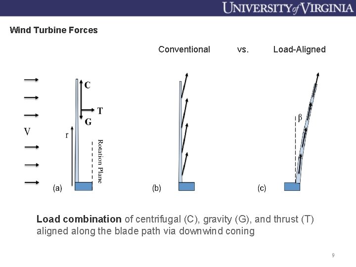 Wind Turbine Forces Conventional vs. Load-Aligned Load combination of centrifugal (C), gravity (G), and