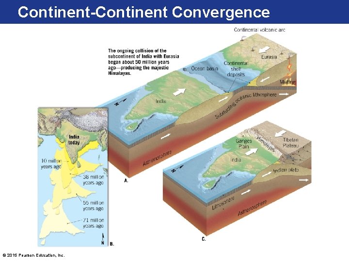 Continent-Continent Convergence © 2015 Pearson Education, Inc. 