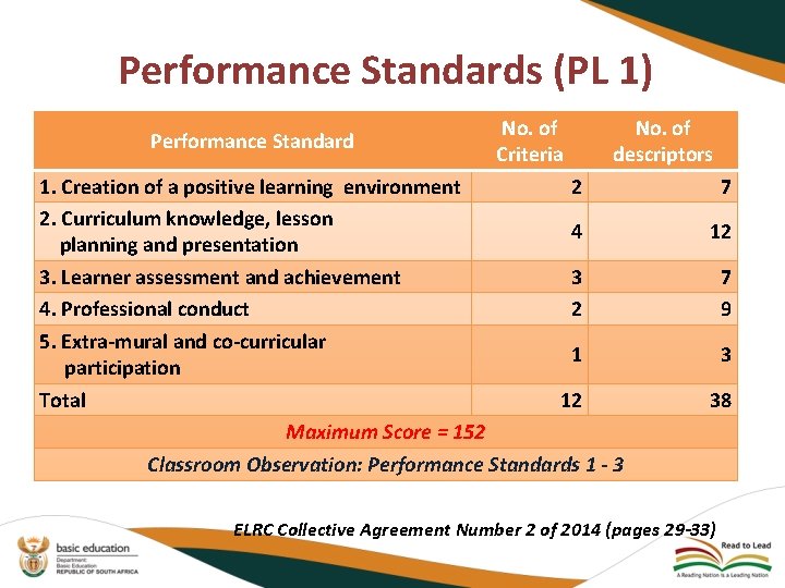 Performance Standards (PL 1) Performance Standard No. of Criteria No. of descriptors 1. Creation