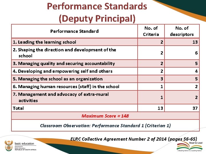 Performance Standards (Deputy Principal) 1. Leading the learning school 2. Shaping the direction and