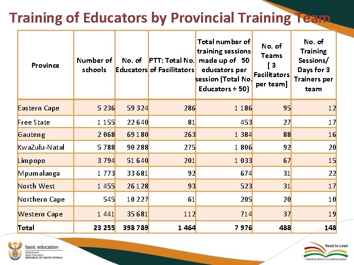 Training of Educators by Provincial Training Team Province Total number of No. of training