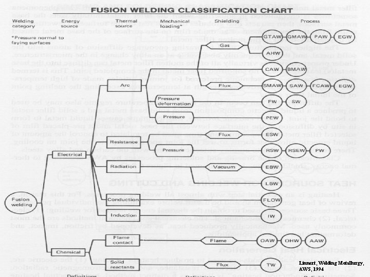 Linnert, Welding Metallurgy, AWS, 1994 