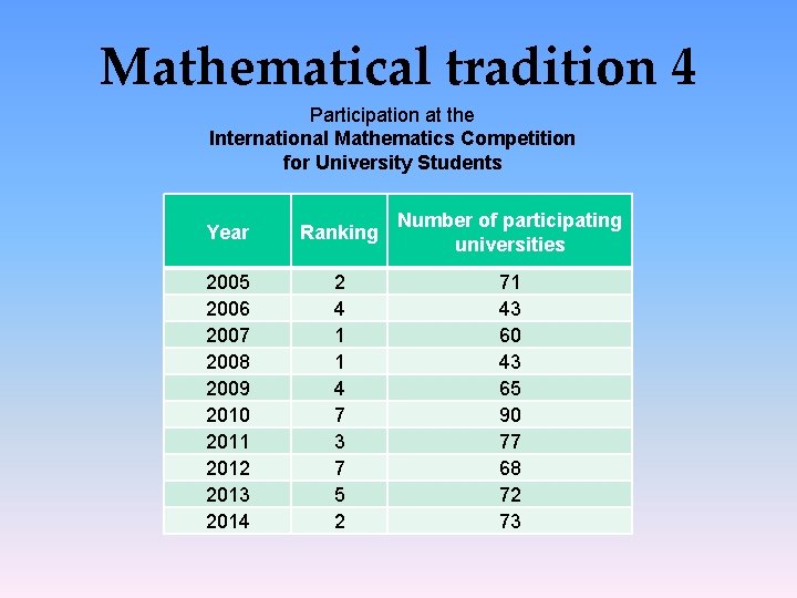 Mathematical tradition 4 Participation at the International Mathematics Competition for University Students Year Ranking