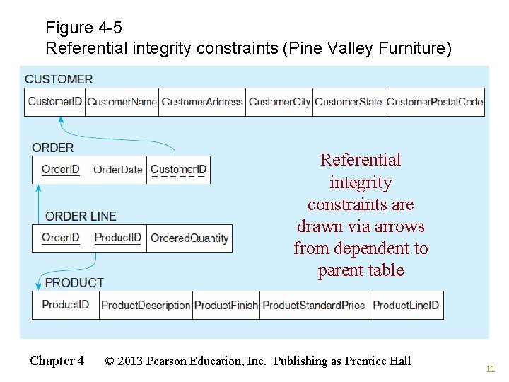 Figure 4 -5 Referential integrity constraints (Pine Valley Furniture) Referential integrity constraints are drawn Figure 4 -5 Referential integrity constraints (Pine Valley Furniture) Referential integrity constraints are drawn