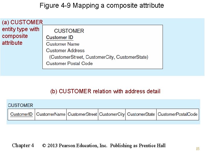 Figure 4 -9 Mapping a composite attribute (a) CUSTOMER entity type with composite attribute Figure 4 -9 Mapping a composite attribute (a) CUSTOMER entity type with composite attribute