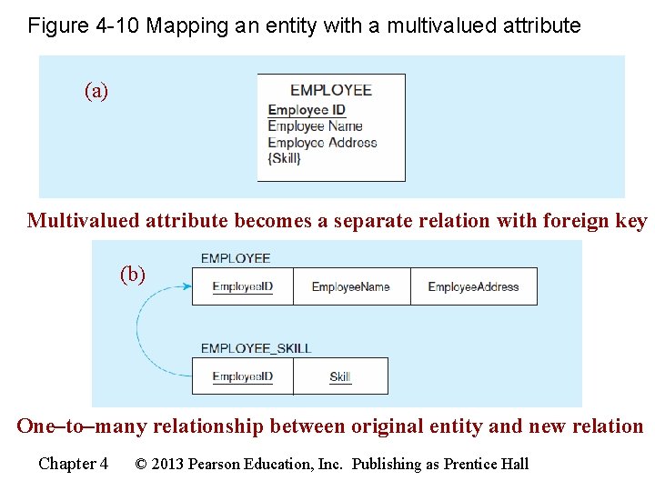 Figure 4 -10 Mapping an entity with a multivalued attribute (a) Multivalued attribute becomes Figure 4 -10 Mapping an entity with a multivalued attribute (a) Multivalued attribute becomes