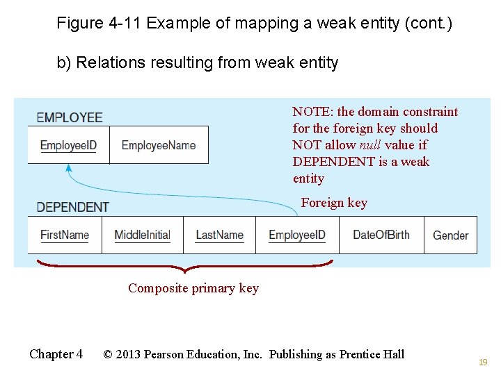Figure 4 -11 Example of mapping a weak entity (cont. ) b) Relations resulting Figure 4 -11 Example of mapping a weak entity (cont. ) b) Relations resulting