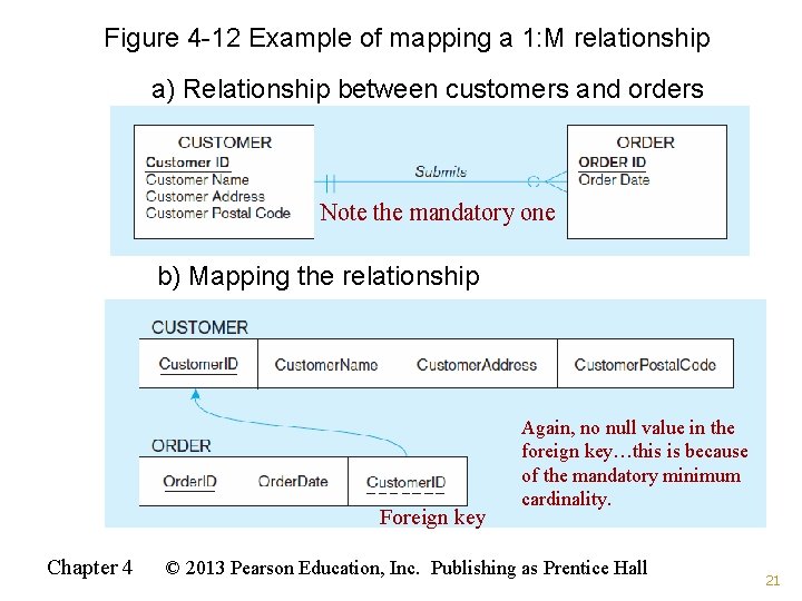 Figure 4 -12 Example of mapping a 1: M relationship a) Relationship between customers Figure 4 -12 Example of mapping a 1: M relationship a) Relationship between customers
