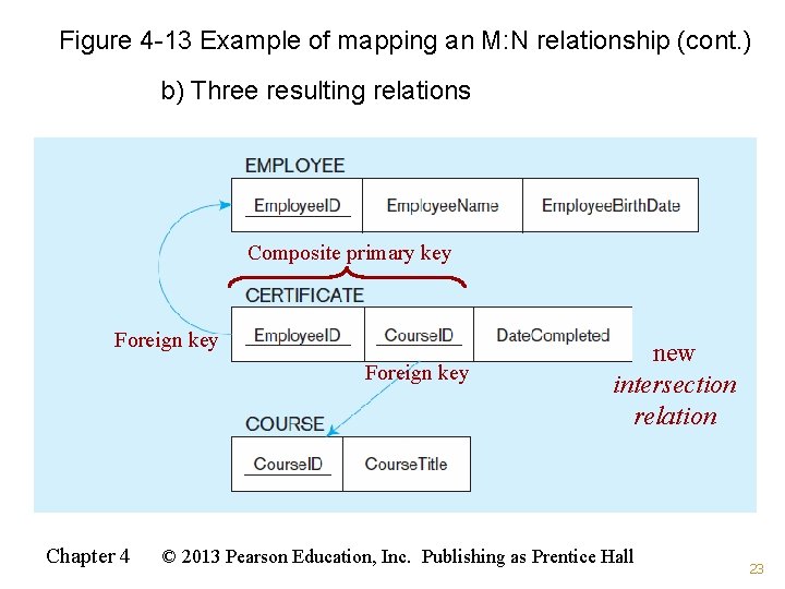Figure 4 -13 Example of mapping an M: N relationship (cont. ) b) Three Figure 4 -13 Example of mapping an M: N relationship (cont. ) b) Three