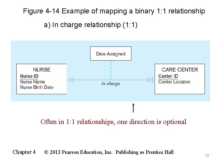 Figure 4 -14 Example of mapping a binary 1: 1 relationship a) In charge Figure 4 -14 Example of mapping a binary 1: 1 relationship a) In charge
