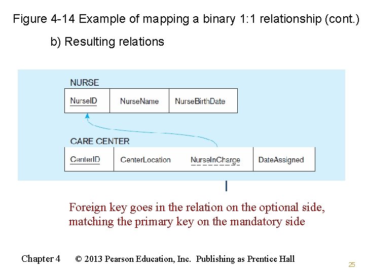 Figure 4 -14 Example of mapping a binary 1: 1 relationship (cont. ) b) Figure 4 -14 Example of mapping a binary 1: 1 relationship (cont. ) b)