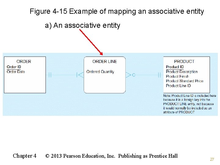 Figure 4 -15 Example of mapping an associative entity a) An associative entity Chapter Figure 4 -15 Example of mapping an associative entity a) An associative entity Chapter