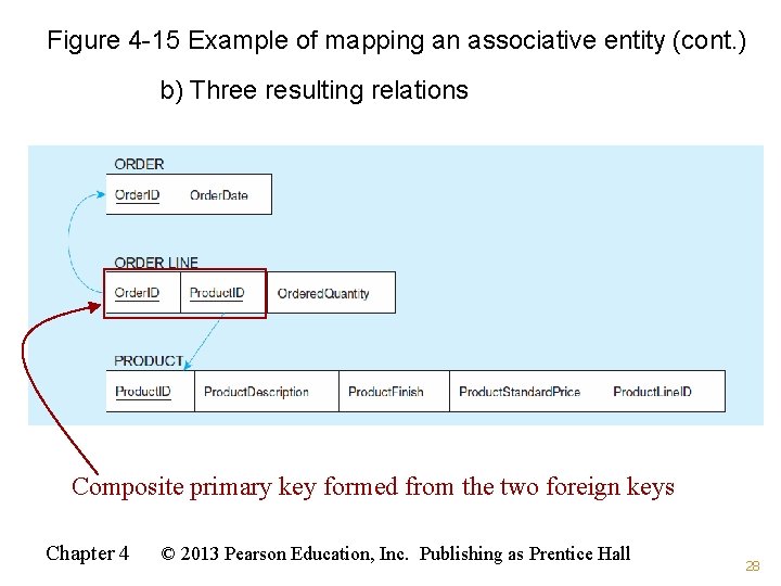 Figure 4 -15 Example of mapping an associative entity (cont. ) b) Three resulting Figure 4 -15 Example of mapping an associative entity (cont. ) b) Three resulting