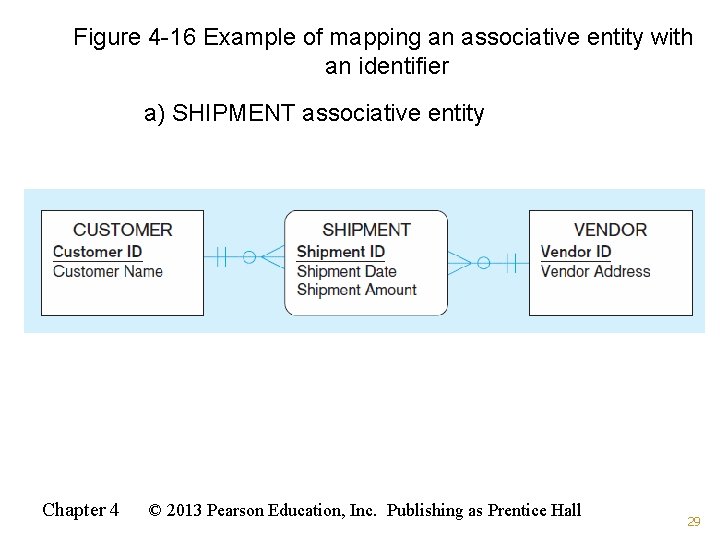 Figure 4 -16 Example of mapping an associative entity with an identifier a) SHIPMENT Figure 4 -16 Example of mapping an associative entity with an identifier a) SHIPMENT