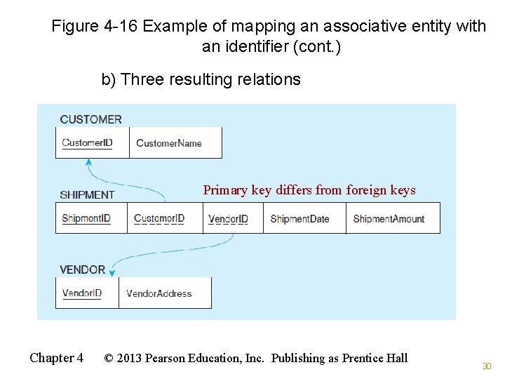 Figure 4 -16 Example of mapping an associative entity with an identifier (cont. ) Figure 4 -16 Example of mapping an associative entity with an identifier (cont. )