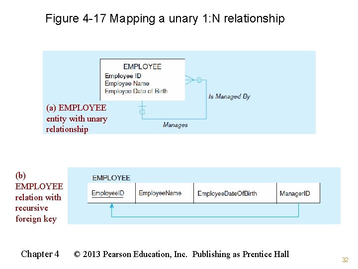 Figure 4 -17 Mapping a unary 1: N relationship (a) EMPLOYEE entity with unary Figure 4 -17 Mapping a unary 1: N relationship (a) EMPLOYEE entity with unary