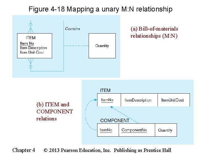 Figure 4 -18 Mapping a unary M: N relationship (a) Bill-of-materials relationships (M: N) Figure 4 -18 Mapping a unary M: N relationship (a) Bill-of-materials relationships (M: N)