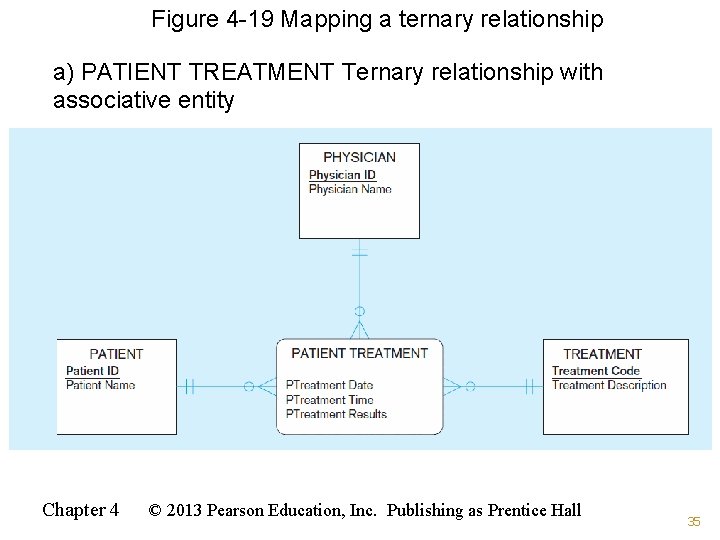 Figure 4 -19 Mapping a ternary relationship a) PATIENT TREATMENT Ternary relationship with associative Figure 4 -19 Mapping a ternary relationship a) PATIENT TREATMENT Ternary relationship with associative