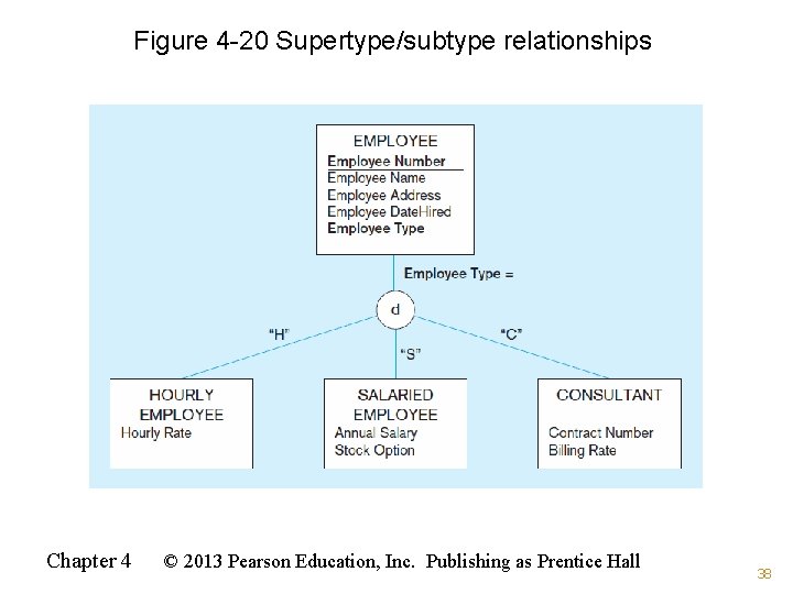 Figure 4 -20 Supertype/subtype relationships Chapter 4 © 2013 Pearson Education, Inc. Publishing as Figure 4 -20 Supertype/subtype relationships Chapter 4 © 2013 Pearson Education, Inc. Publishing as