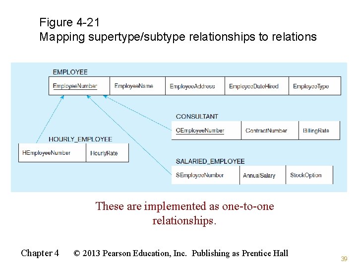 Figure 4 -21 Mapping supertype/subtype relationships to relations These are implemented as one-to-one relationships. Figure 4 -21 Mapping supertype/subtype relationships to relations These are implemented as one-to-one relationships.