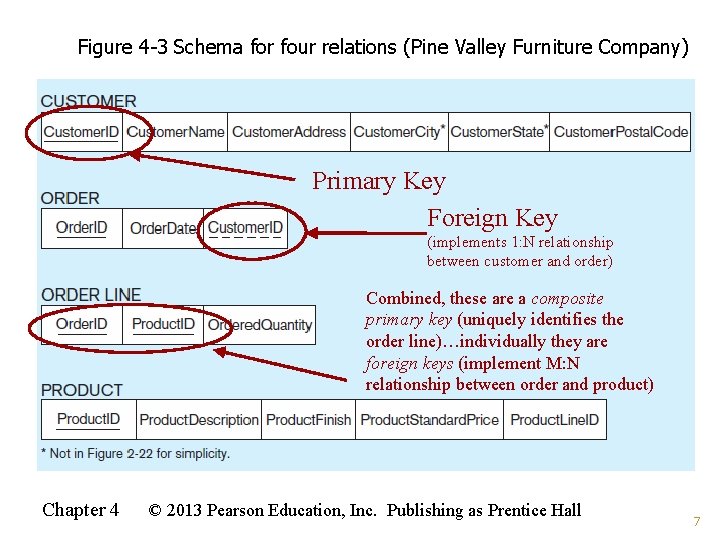 Figure 4 -3 Schema for four relations (Pine Valley Furniture Company) Primary Key Foreign Figure 4 -3 Schema for four relations (Pine Valley Furniture Company) Primary Key Foreign