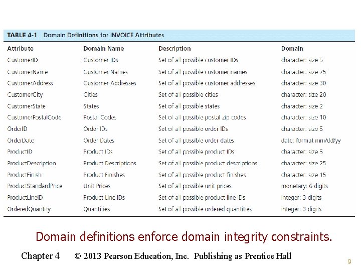 Domain definitions enforce domain integrity constraints. Chapter 4 © 2013 Pearson Education, Inc. Publishing Domain definitions enforce domain integrity constraints. Chapter 4 © 2013 Pearson Education, Inc. Publishing