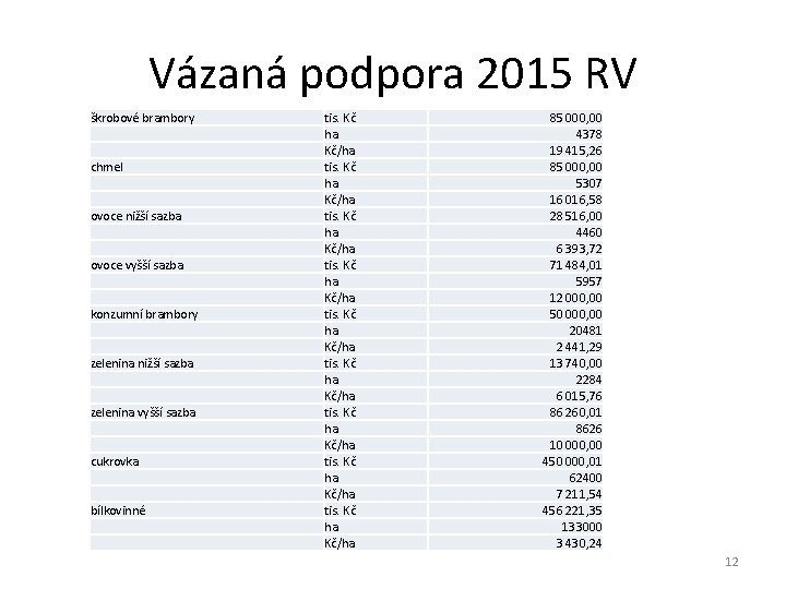 Vázaná podpora 2015 RV škrobové brambory chmel ovoce nižší sazba ovoce vyšší sazba konzumní