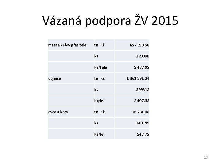 Vázaná podpora ŽV 2015 masné krávy přes tele tis. Kč ks Kč/tele dojnice tis.