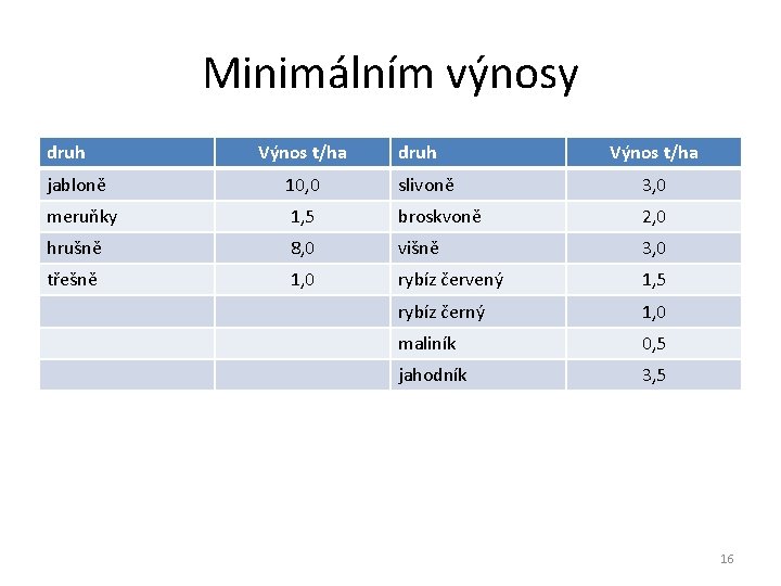 Minimálním výnosy druh Výnos t/ha jabloně 10, 0 slivoně 3, 0 meruňky 1, 5