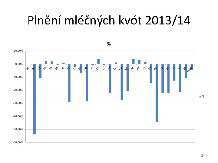 Plnění mléčných kvót 2013/14 24 