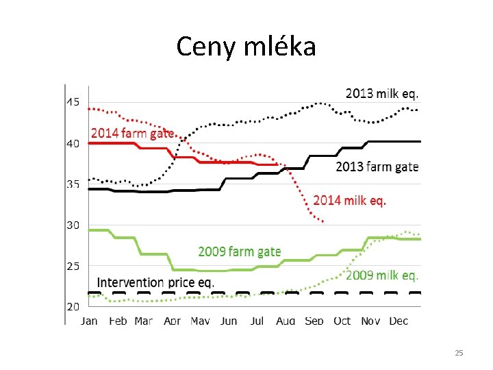 Ceny mléka 25 