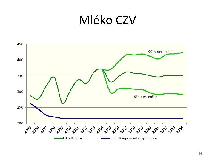 Mléko CZV 26 