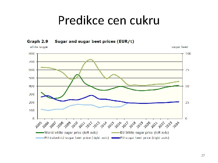 Predikce cen cukru 27 