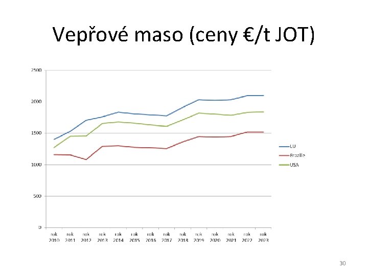 Vepřové maso (ceny €/t JOT) 30 